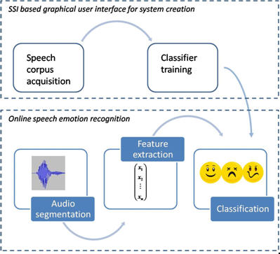 Logical flow of CALLAS Emotion Recognition from Acoustic Features component