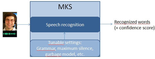 Input and output of the CALLAS MultiKeyword Spotting component